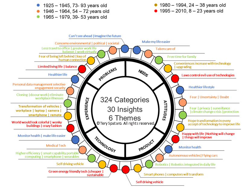 Tery Spataro Histogram of Insights Possible Futures in 2030