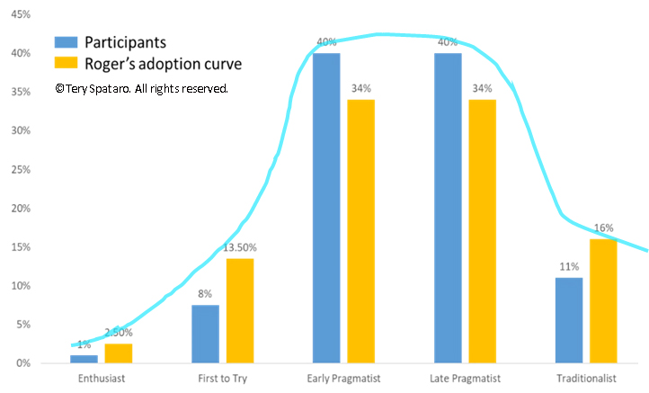 Tery Spataro case study Roger's Diffusion of Innovation curve