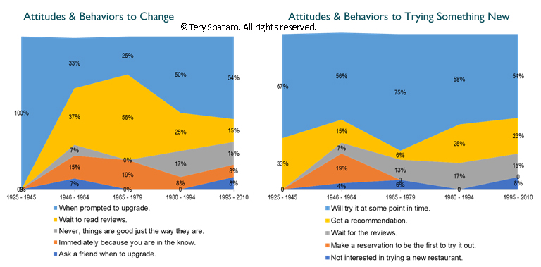 Tery Spataro case study attitudes