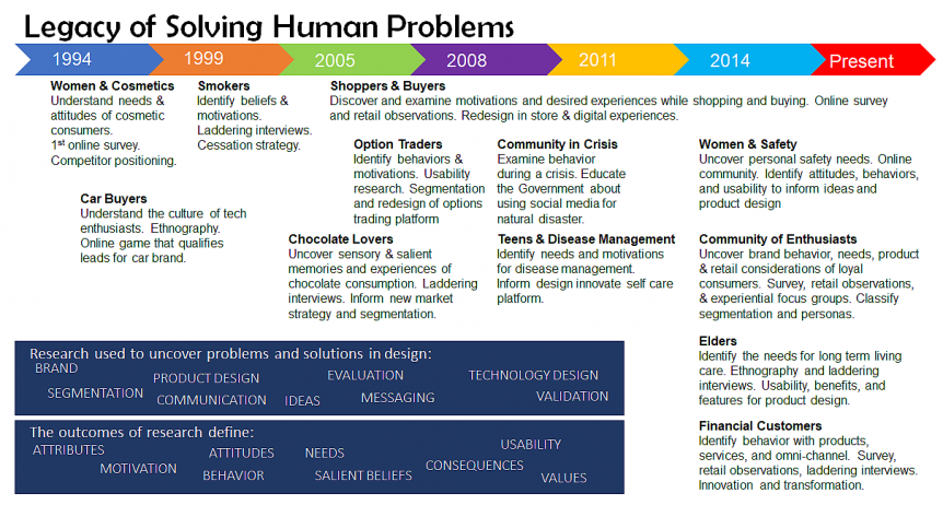 Legacy of Solving Human Problems